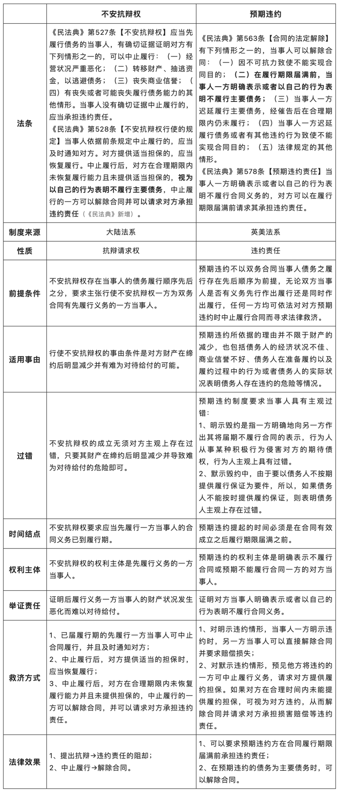 不安抗辩权——交易对象信用恶化，先履行方可中止履行.png